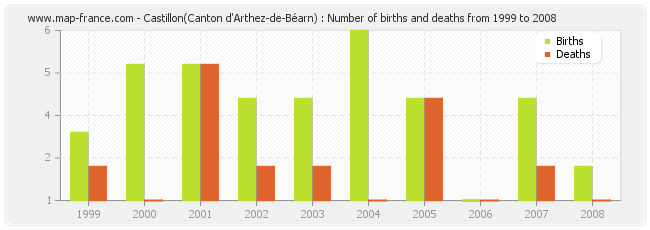 Castillon(Canton d'Arthez-de-Béarn) : Number of births and deaths from 1999 to 2008